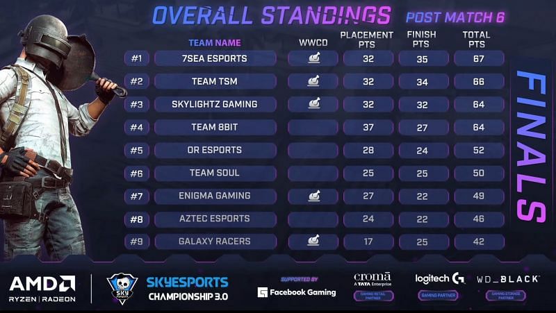 Skyesports Championship 3.0 BGMI Finals day 1 overall standings (Image via Skyesports)